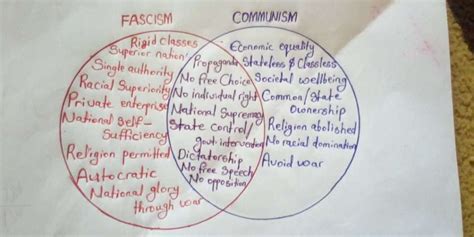 Fascism Vs Communism Chart