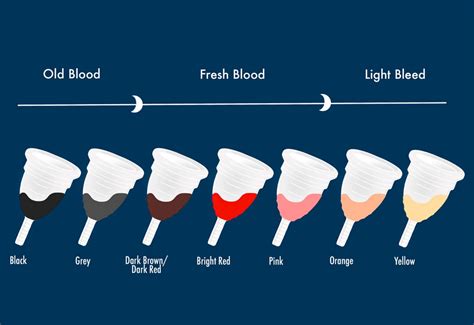 The colour of your period: what does it mean? - Mooncup