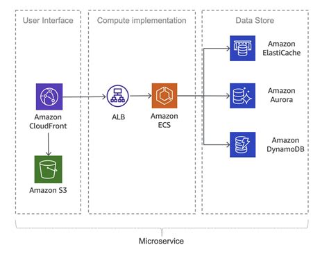 Simple microservices architecture on AWS - Implementing Microservices on AWS