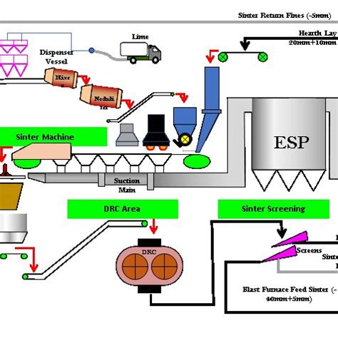 (a) : Schematic Diagram of the Sinter Making Process | Download ...