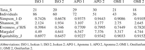 Diversity of Odonata species in the study sites. | Download Scientific ...