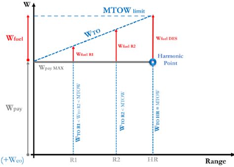 Payload-range diagram for aircraft with thermal propulsion -Part 1 | Download Scientific Diagram