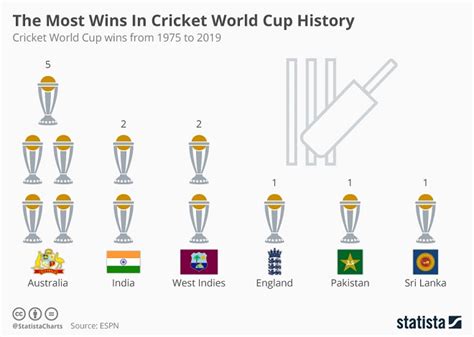 The Most Wins In Cricket World Cup History | Follr