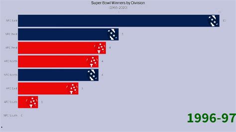 Which Nfl Division Has Every Team Won A Super Bowl? - Metro League