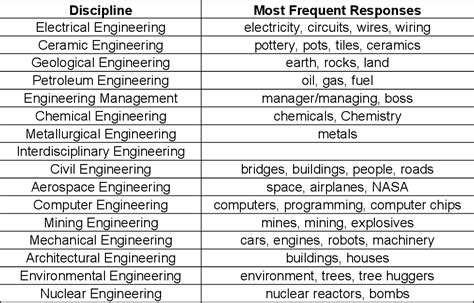 Table 2 from Perceptions of Engineering Disciplines Among High School Students | Semantic Scholar