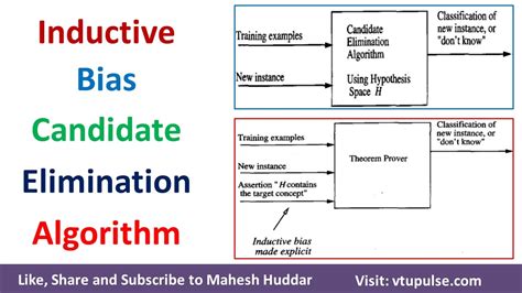 Inductive Bias Candidate Elimination Algorithm | Inductive System | Deductive System Mahesh ...