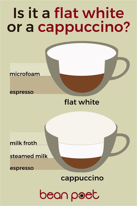 Is It a Flat White or a Cappuccino?