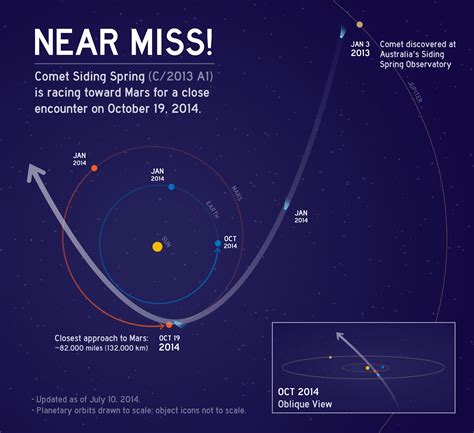 NASA Realigns Red Planet Armada to Reap Science Bonanza During Upcoming ...