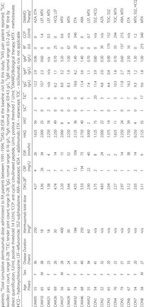 Alemtuzumab patient and RA patient control demographic and serological ...