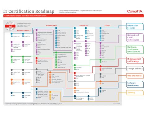 CompTIA Exams Guide | Sanuja Senanayake