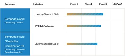 Esperion: Elucidating The Upcoming Clinical Binaries (NASDAQ:ESPR) | Seeking Alpha