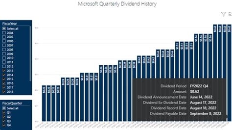 Microsoft stock price performance, dividend updates and other key dates ...