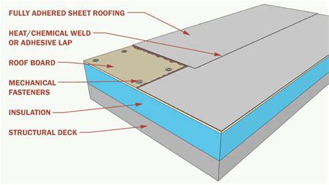 Single Ply Membrane Roof Details