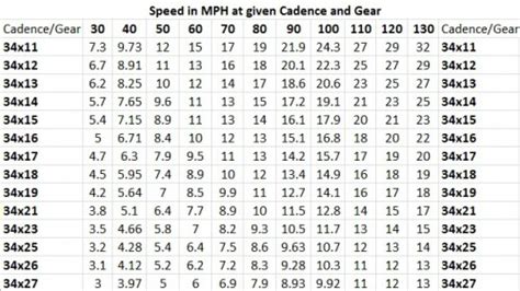 Bike Gear Ratios - What Size Should You Run