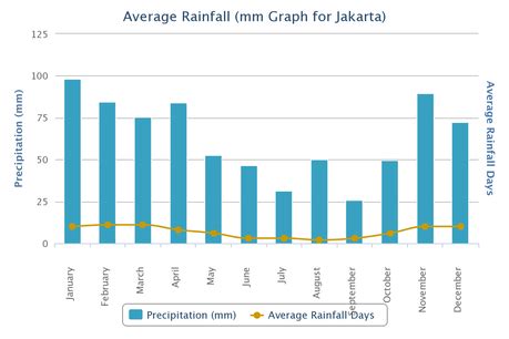 Climate - Jakarta