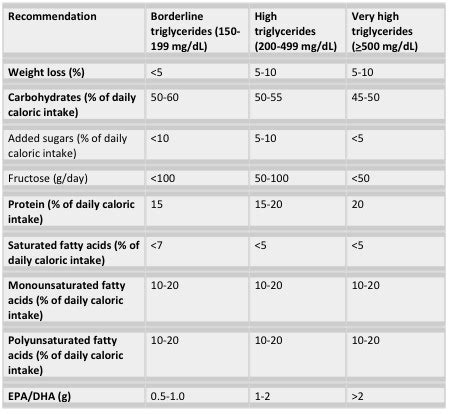 Triglycerides Levels