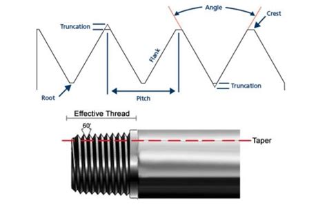 A Basic Guide to Types of Pipe Thread - D&R Metal Industry