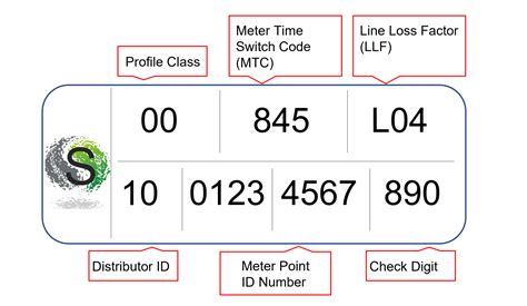 Business Meter Point Administration Number (MPAN – electricity) or Meter Point Reference Number ...