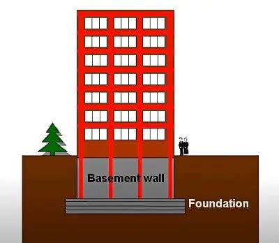 Floating Foundation - Advantage, Disadvantages, Design Formula