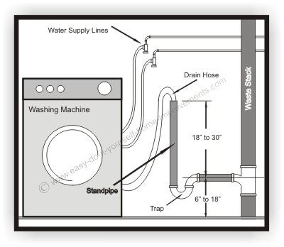 Unusual washing machine drain hose hook-up | DIY Home Improvement Forum