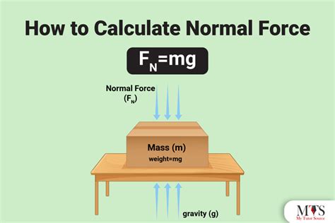 How to Calculate Normal Force