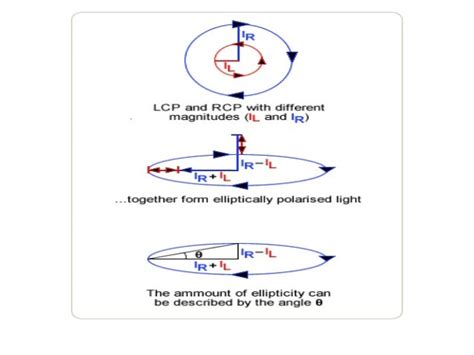 circular dichroism