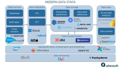 Modern Data Stack Explained | AltexSoft