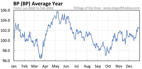 BP Stock Price Today (plus 7 insightful charts) • Dogs of the Dow