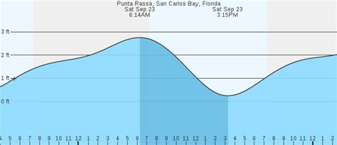 Punta Rassa, San Carlos Bay, FL Tides :: MarineWeather.net