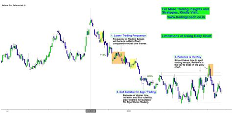 Why Daily Chart is the Best Time Frame to Trade? – Trading coach | Learn Price Action Trading in ...