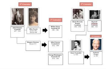 The Vanderbilt Family Tree: A Case Study in Plutocracy in the Gilded Age