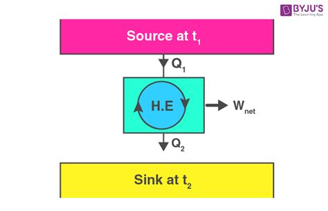 Second Law Of Thermodynamics Diagram