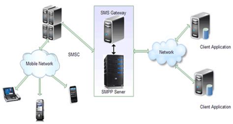 How to build your own SMS system? (SMS Server) - Tutorial ~ Online Business Ideas