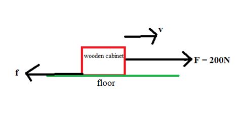 Using a horizontal force of 200N, we intend to move a wooden cabinet ...