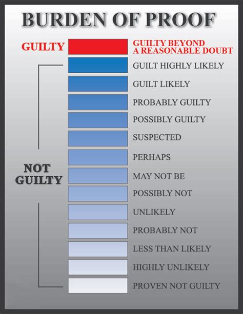 Burden Of Proof Chart