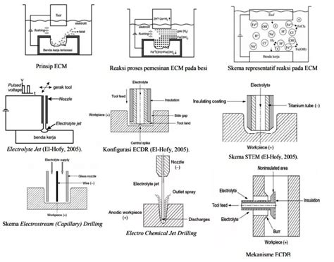 Prinsip Kerja Pada Electro Chemical Machining (ECM)