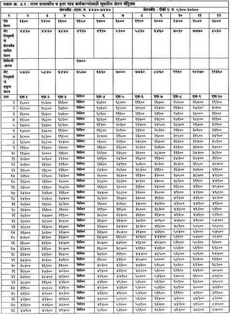 Th Pay Commission Maharashtra Pay Matrix Table For S To S | SexiezPicz Web Porn