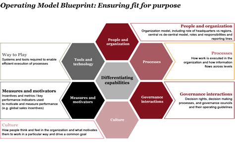 A Business Design Toolkit — Frameworks, models and other thinking tools I find repeatedly useful