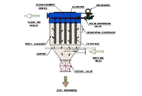 Bag Filter Design - INFINITY FOR CEMENT EQUIPMENT