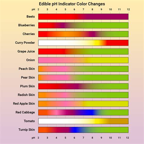 Edible pH Indicators From Your Kitchen and Garden