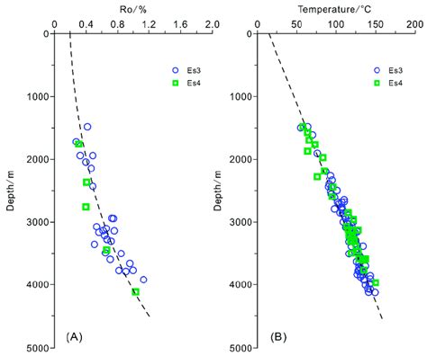 (A) Measured vitrinite reflectance (Ro, %) versus depth, which shows an ...