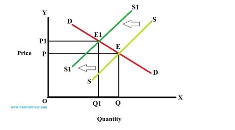 Change in Market Equilibrium due to effect of Shift