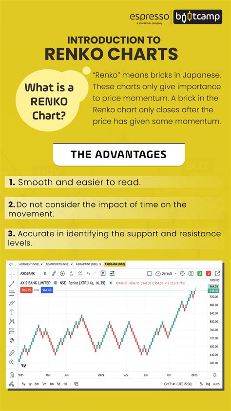 Renko Charts: How to use and create them? | Espresso - Bootcamp