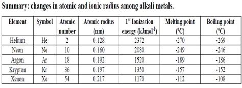 Melting and boiling points of noble gases - Tutorke