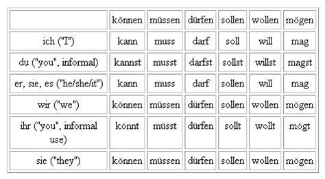 German Modal Verbs Chart