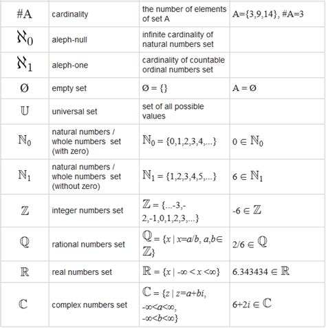 How to remember all the symbols of sets - Maths - - 9329869 | Meritnation.com