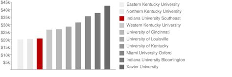 Indiana University Southeast: Tuition & Loans