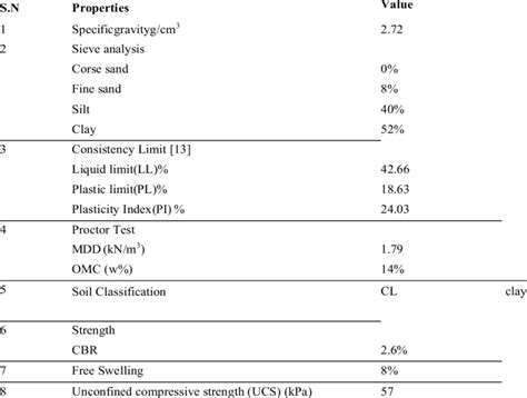 Properties of the clayey soil. | Download Scientific Diagram