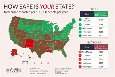 2018's Safest States to Live In - Crime Heat Map of America - VueVille