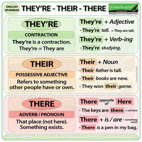 There Their They're difference - English Grammar